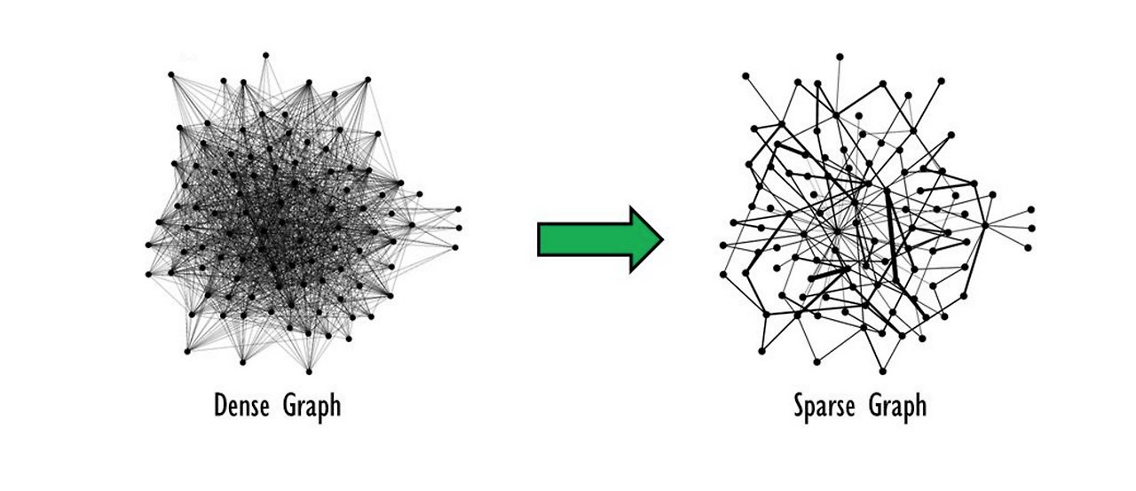 촘촘하게 연결된 Dense Graph가 희소 연산을 거쳐 Sparse Graph로 바뀌는 비교 이미지